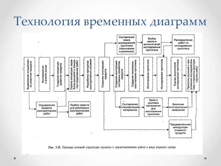 Технология временных диаграмм