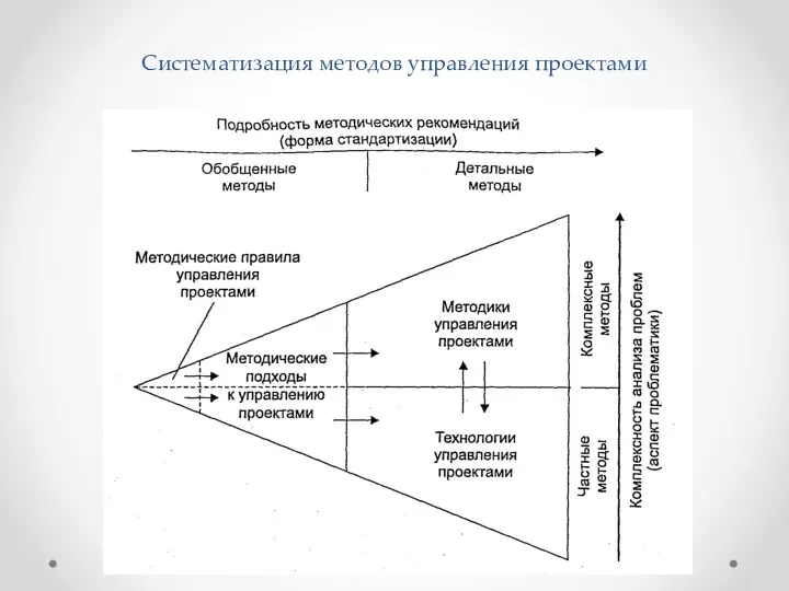 Систематизация методов управления проектами