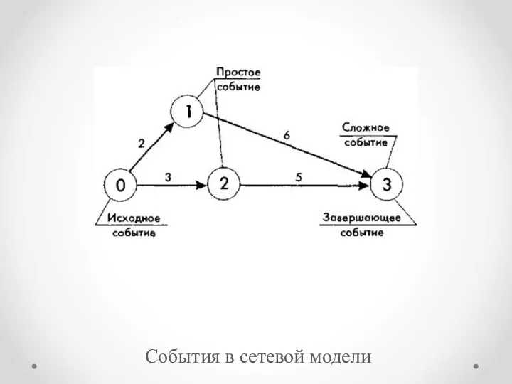 События в сетевой модели