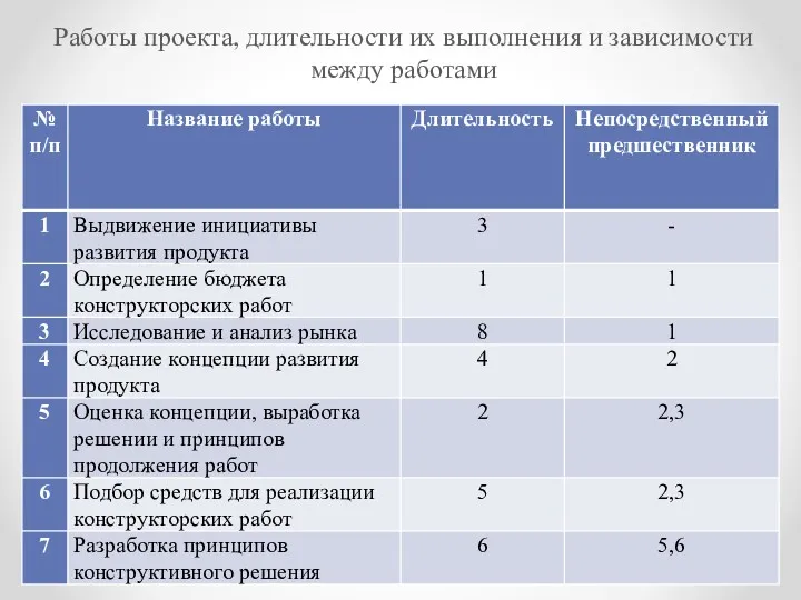 Работы проекта, длительности их выполнения и зависимости между работами