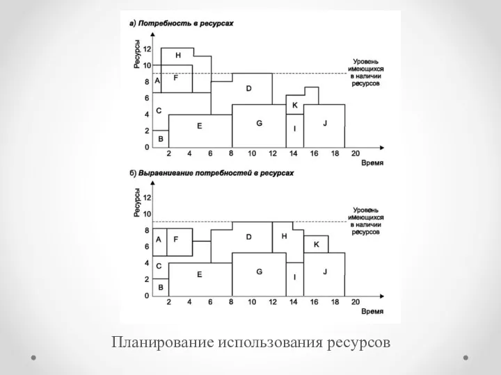 Планирование использования ресурсов