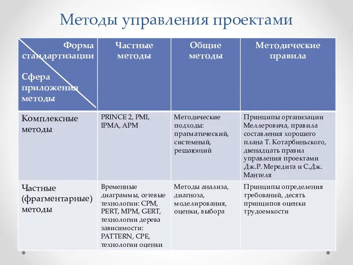 Методы управления проектами