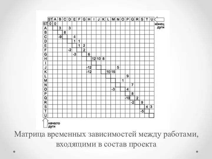 Матрица временных зависимостей между работами, входящими в состав проекта