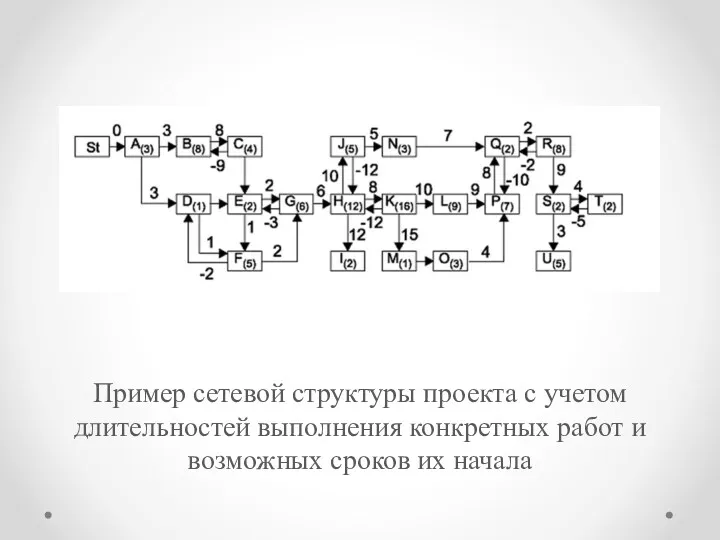 Пример сетевой структуры проекта с учетом длительностей выполнения конкретных работ и возможных сроков их начала