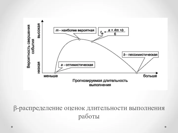 β-распределение оценок длительности выполнения работы