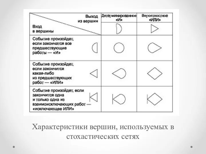 Характеристики вершин, используемых в стохастических сетях