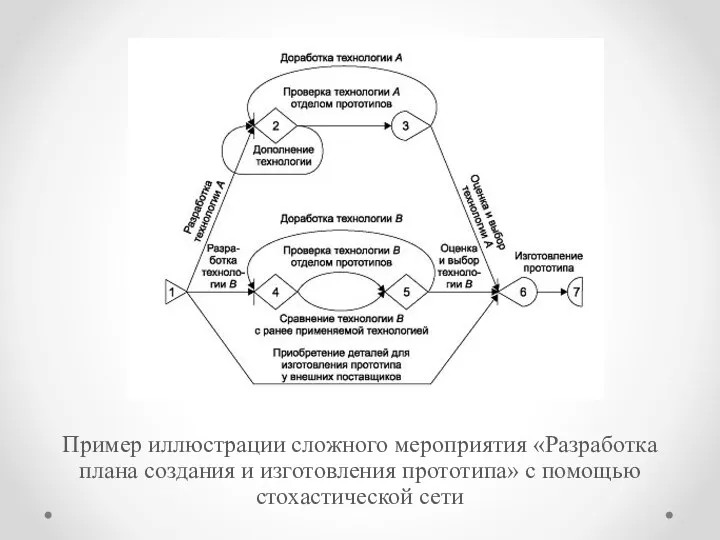 Пример иллюстрации сложного мероприятия «Разработка плана создания и изготовления прототипа» с помощью стохастической сети