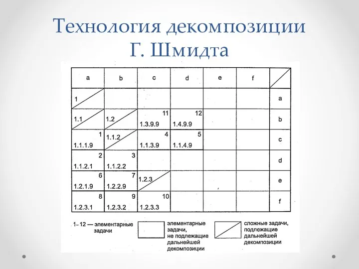 Технология декомпозиции Г. Шмидта