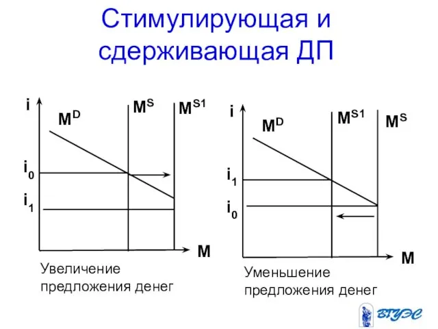 Стимулирующая и сдерживающая ДП Увеличение предложения денег Уменьшение предложения денег