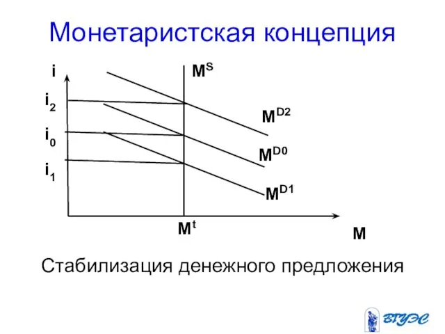 Монетаристская концепция MD1 Mt Стабилизация денежного предложения i1 i2