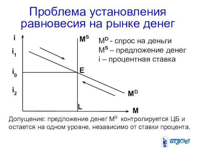 Проблема установления равновесия на рынке денег Допущение: предложение денег MS