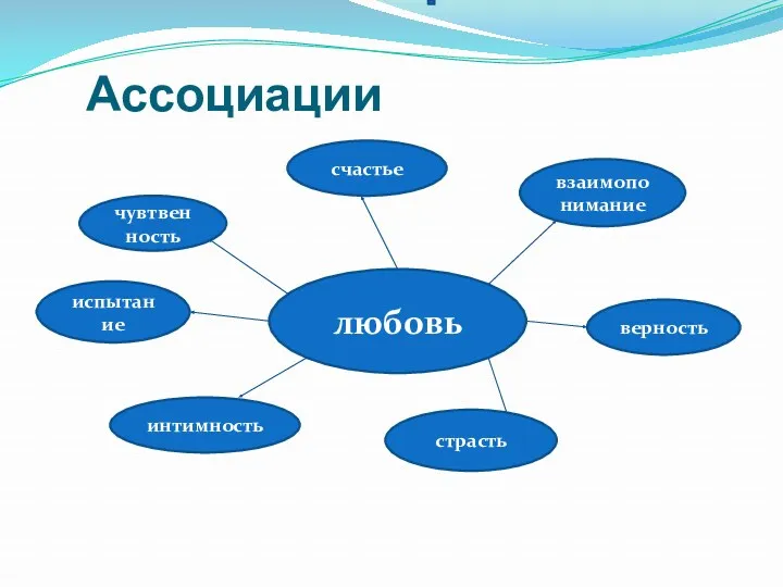 Ассоциации любовь счастье взаимопонимание верность страсть интимность испытание чувтвенность