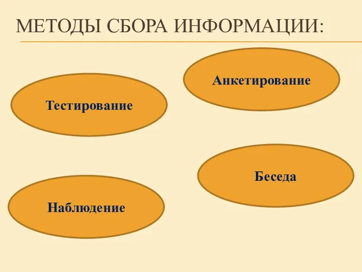 Методы сбора информации: Анкетирование Тестирование Беседа Наблюдение