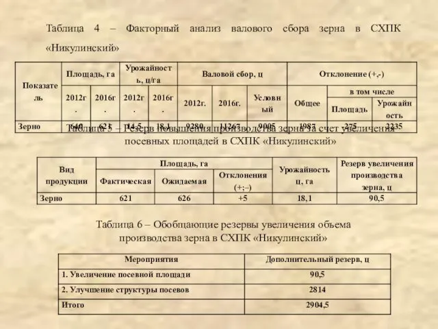 Таблица 4 – Факторный анализ валового сбора зерна в СХПК