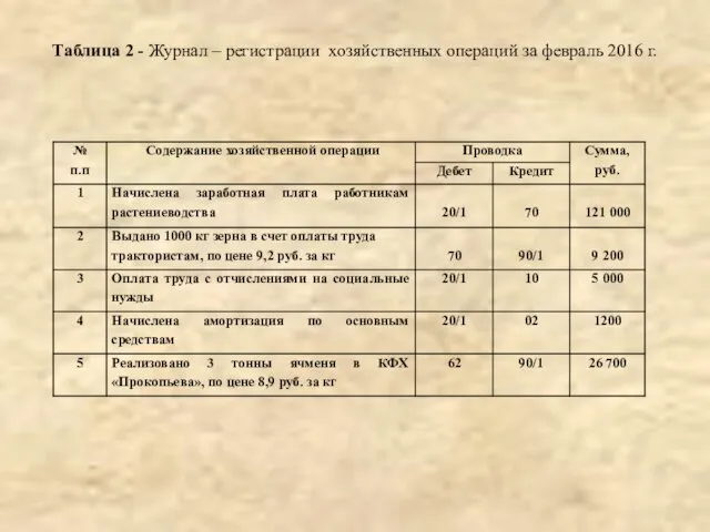 Таблица 2 - Журнал – регистрации хозяйственных операций за февраль 2016 г.