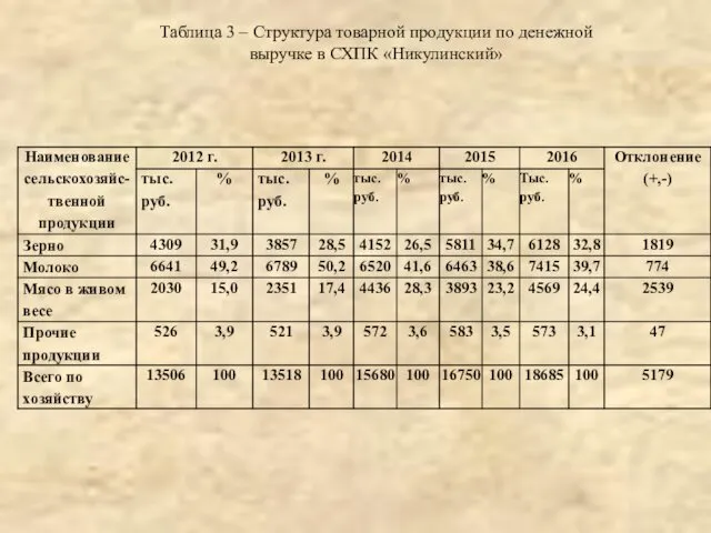 Таблица 3 – Структура товарной продукции по денежной выручке в СХПК «Никулинский»