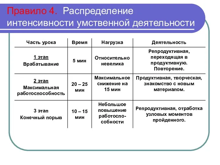 Правило 4. Распределение интенсивности умственной деятельности