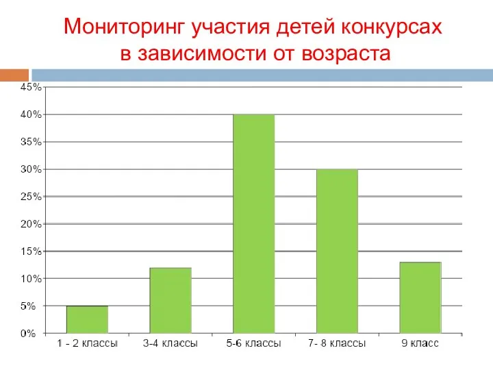 Мониторинг участия детей конкурсах в зависимости от возраста