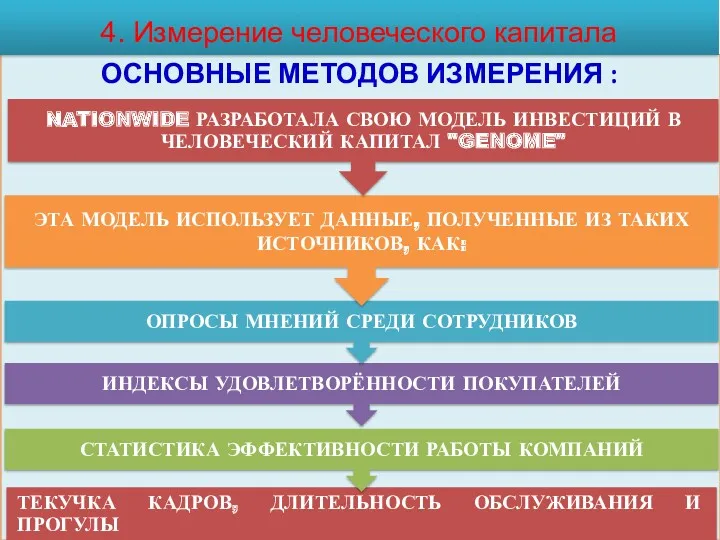 ОСНОВНЫЕ МЕТОДОВ ИЗМЕРЕНИЯ : 4. Измерение человеческого капитала