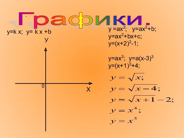 . Графики. Х У 0 y =ax2; y=ax2+b; y=ax2+bx+c; y=(x+2)2-1;