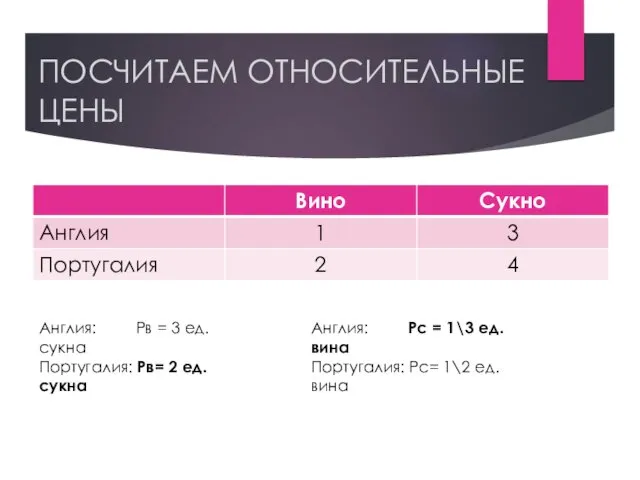 ПОСЧИТАЕМ ОТНОСИТЕЛЬНЫЕ ЦЕНЫ Англия: Рв = 3 ед.сукна Португалия: Рв= 2 ед.сукна Англия: