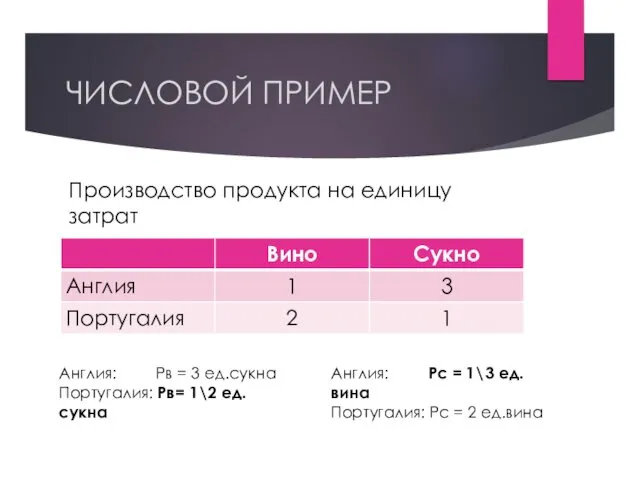 ЧИСЛОВОЙ ПРИМЕР Производство продукта на единицу затрат Англия: Рв = 3 ед.сукна Португалия: