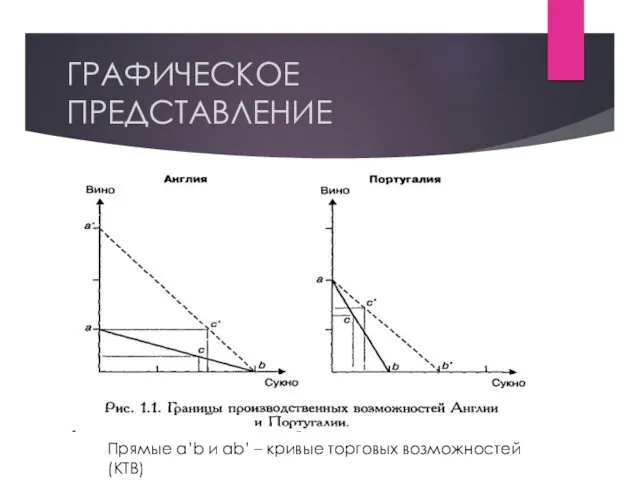 ГРАФИЧЕСКОЕ ПРЕДСТАВЛЕНИЕ Прямые a’b и ab’ – кривые торговых возможностей (КТВ)