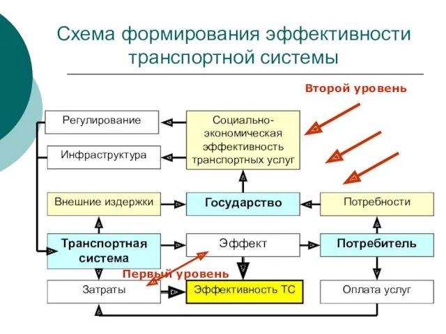 Схема формирования эффективности транспортной системы Первый уровень Второй уровень