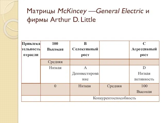 Матрицы МсКinсеу —General Electric и фирмы Arthur D. Little
