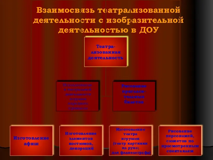 Взаимосвязь театрализованной деятельности с изобразительной деятельностью в ДОУ