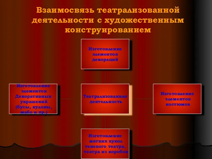 Взаимосвязь театрализованной деятельности с художественным конструированием