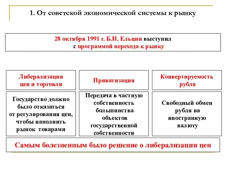 1. От советской экономической системы к рынку 28 октября 1991 г. Б.Н. Ельцин