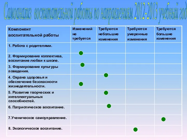 Самоанализ воспитательной работы по направлениям 2012-2013 учебный год