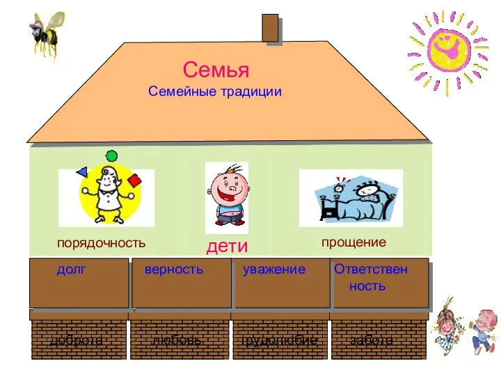 доброта любовь трудолюбие забота долг Ответствен ность уважение верность порядочность прощение дети Семья Семейные традиции