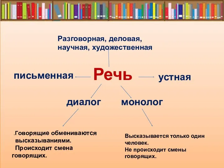 Речь Разговорная, деловая, научная, художественная письменная устная диалог монолог .Говорящие