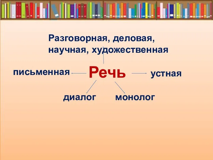 Речь Разговорная, деловая, научная, художественная письменная устная диалог монолог