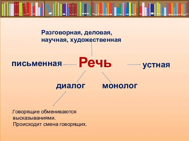 Речь Разговорная, деловая, научная, художественная письменная устная диалог монолог .Говорящие обмениваются высказываниями. Происходит смена говорящих.