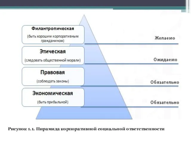 Рисунок 1.1. Пирамида корпоративной социальной ответственности