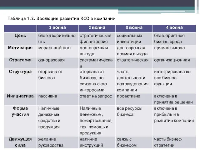 Таблица 1.2. Эволюция развития КСО в компании