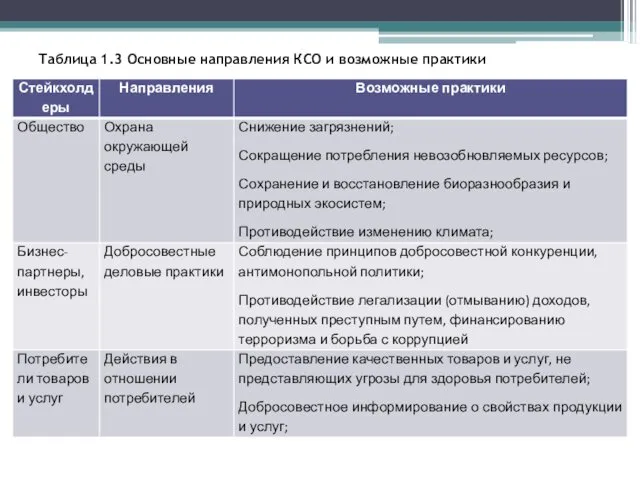 Таблица 1.3 Основные направления КСО и возможные практики