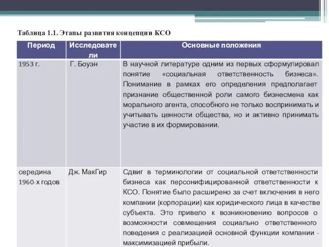 Таблица 1.1. Этапы развития концепции КСО