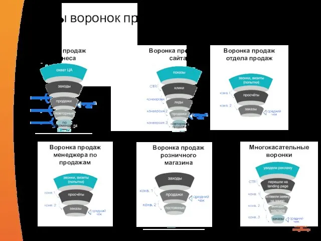 Виды воронок продаж