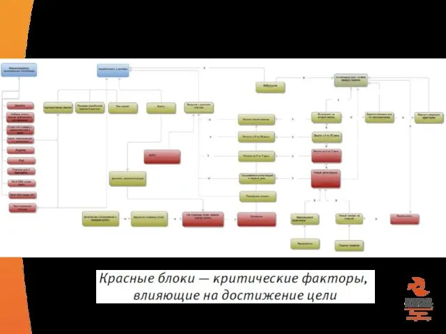 Что влияет на достижение цели?