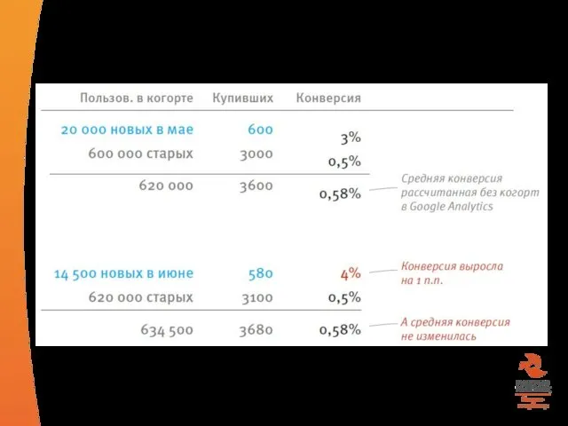 Без когорт Вы считаете нечто среднее по больнице