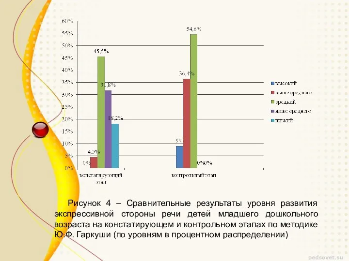 Рисунок 4 – Сравнительные результаты уровня развития экспрессивной стороны речи детей младшего дошкольного