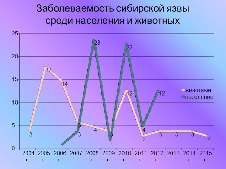 Заболеваемость сибирской язвы среди населения и животных