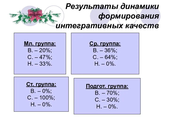 Результаты динамики формирования интегративных качеств Ср. группа: В. – 36%; С. – 64%;