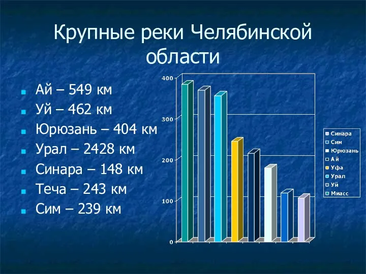 Крупные реки Челябинской области Ай – 549 км Уй – 462 км Юрюзань