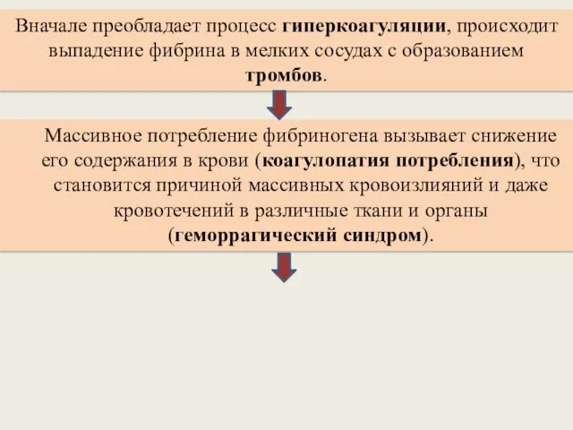 Вначале преобладает процесс гиперкоагуляции, происходит выпадение фибрина в мелких сосудах