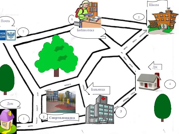 1 3 2 7 6 4 5 Почта Библиотека Дом ДК Больница Школа Спортплощадка Карта местности